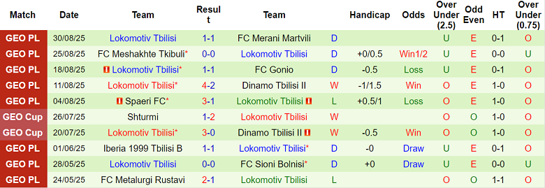 Nhận định, soi kèo Samtredia vs Lokomotiv Tbilisi, 19h00 ngày 11/9: Thoát ‘đèn đỏ’ - Ảnh 2