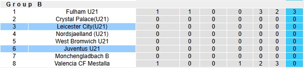 Nhận định, soi kèo U21 Leicester vs U21 Juventus, 1h00 ngày 11/9: Sân nhà vẫn hơn - Ảnh 2