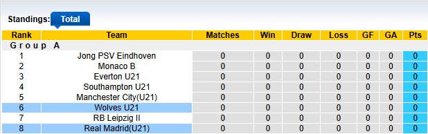 Nhận định, soi kèo U21 Wolves vs U21 Real Madrid, 1h00 ngày 11/9: Kền kền mổ Sói - Ảnh 2