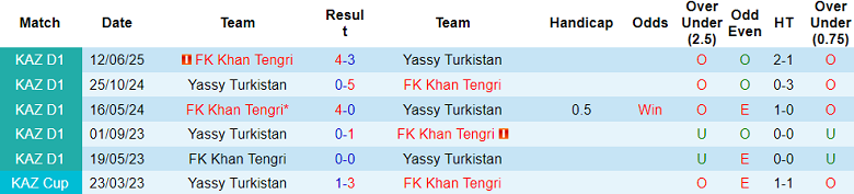 Nhận định, soi kèo Yassy Turkistan vs Khan Tengri, 18h00 ngày 11/9: Khó tin chủ nhà - Ảnh 3