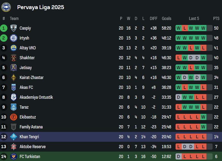Nhận định, soi kèo Yassy Turkistan vs Khan Tengri, 18h00 ngày 11/9: Khó tin chủ nhà - Ảnh 4