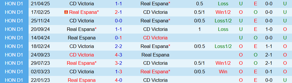 Soi kèo góc Real Espana vs Victoria, 08h30 ngày 11/9 - Ảnh 3