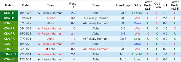 Nhận định, soi kèo Abha vs Al-Faisaly, 22h50 ngày 11/9: Chủ nhà tự tin - Ảnh 4