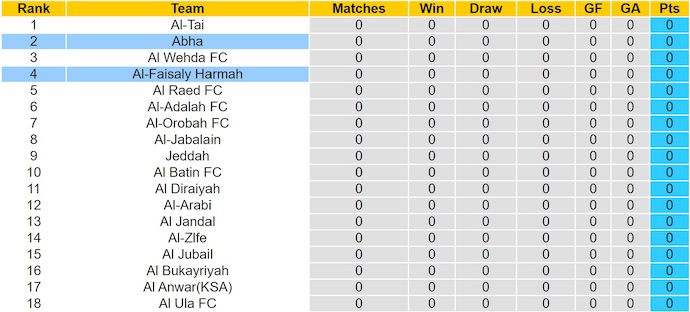Nhận định, soi kèo Abha vs Al-Faisaly, 22h50 ngày 11/9: Chủ nhà tự tin - Ảnh 5