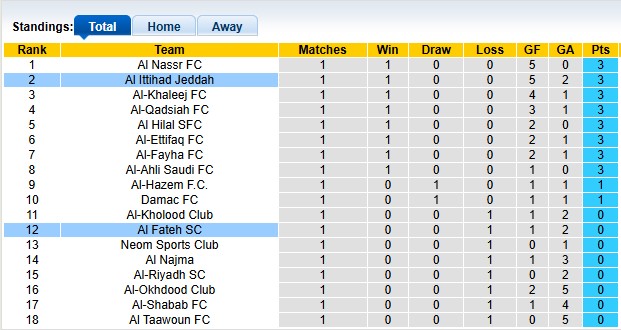 Nhận định, soi kèo Al Ittihad vs Al Fateh, 1h00 ngày 13/9: Súc mạnh nhà vô địch - Ảnh 4
