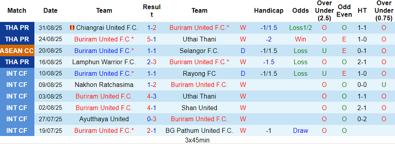 Nhận định, soi kèo Buriram United vs Prachuap, 19h00 ngày 12/9: Khẳng định vị thế - Ảnh 1