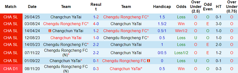 Nhận định, soi kèo Chengdu Rongcheng vs Changchun Yatai, 18h35 ngày 12/9: Bảo vệ thành quả - Ảnh 3