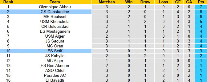 Nhận định, soi kèo ES Setif vs Constantine, 0h00 ngày 12/9: Trận hòa thứ 4 - Ảnh 5