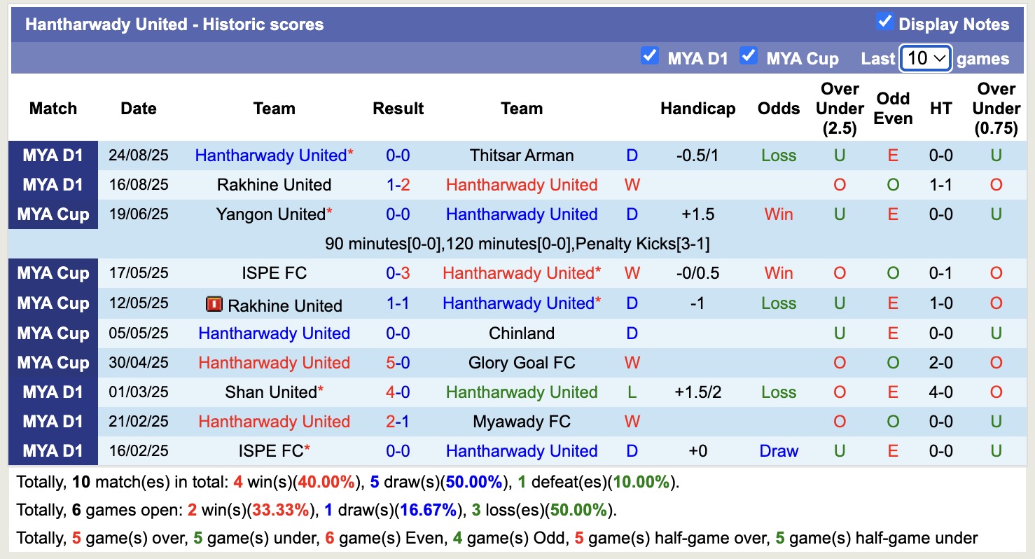 Nhận định, soi kèo Hantharwady United vs Dagon Port, 16h00 ngày 12/9: Cứ ngỡ ngon ăn - Ảnh 2