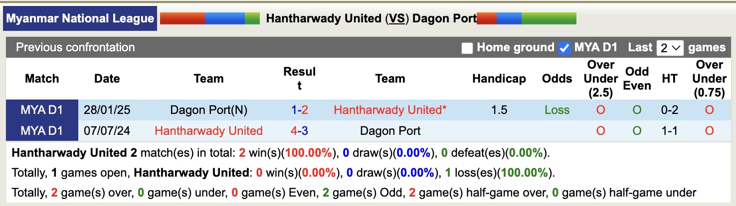Nhận định, soi kèo Hantharwady United vs Dagon Port, 16h00 ngày 12/9: Cứ ngỡ ngon ăn - Ảnh 4