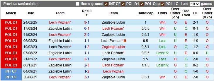Nhận định, soi kèo Lech Poznan vs Zaglebie Lubin, 1h30 ngày 13/9: Khó cho nhà vô địch - Ảnh 3