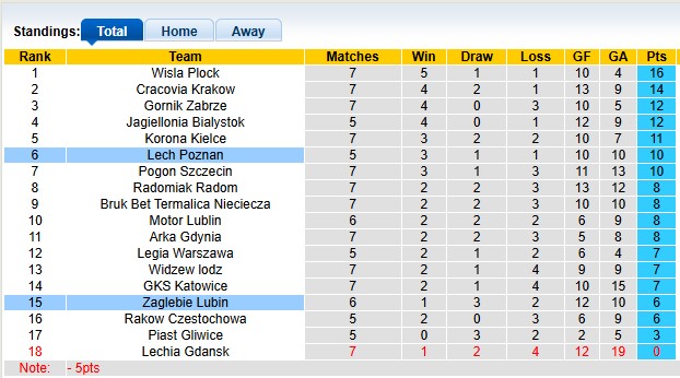 Nhận định, soi kèo Lech Poznan vs Zaglebie Lubin, 1h30 ngày 13/9: Khó cho nhà vô địch - Ảnh 5