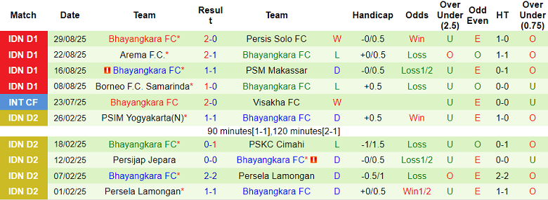 Nhận định, soi kèo Madura United vs Bhayangkara, 19h00 ngày 12/9: Tìm lại niềm vui - Ảnh 2
