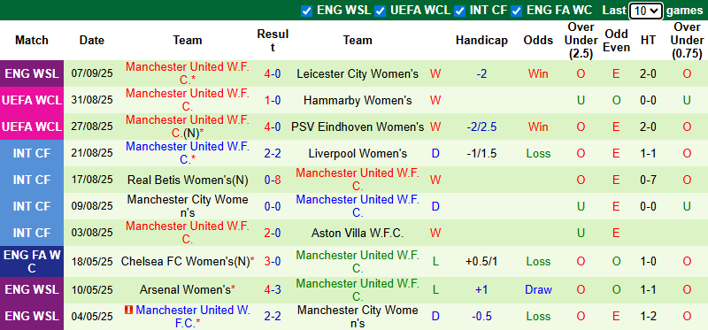 Nhận định, soi kèo Nữ Brann vs Nữ MU, 0h00 ngày 12/9: Quỷ đỏ gặp khó - Ảnh 3
