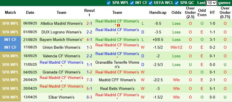 Nhận định, soi kèo Nữ Frankfurt vs Nữ Real Madrid, 0h00 ngày 12/9: Kền kền sa sút - Ảnh 3