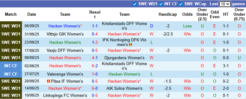 Nhận định, soi kèo Nữ Hacken vs Nữ Atletico Madrid, 0h00 ngày 12/9: Tin vào cửa dưới - Ảnh 2
