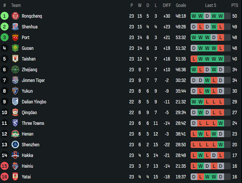 Nhận định, soi kèo Shanghai Port vs Yunnan Yukun, 17h00 ngày 12/9: Khác biệt động lực - Ảnh 4