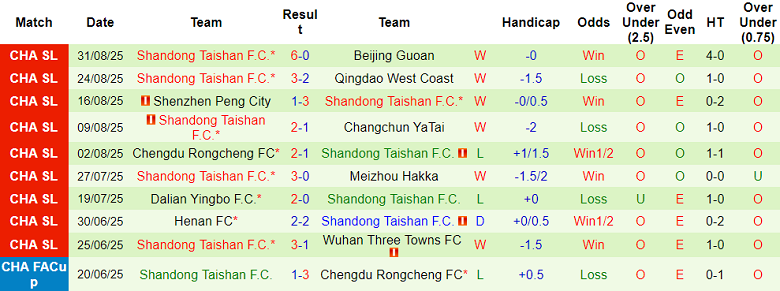 Nhận định, soi kèo Shanghai Shenhua vs Shandong Taishan, 19h00 ngày 12/9: Tiếp tục ‘ngáng chân’? - Ảnh 2