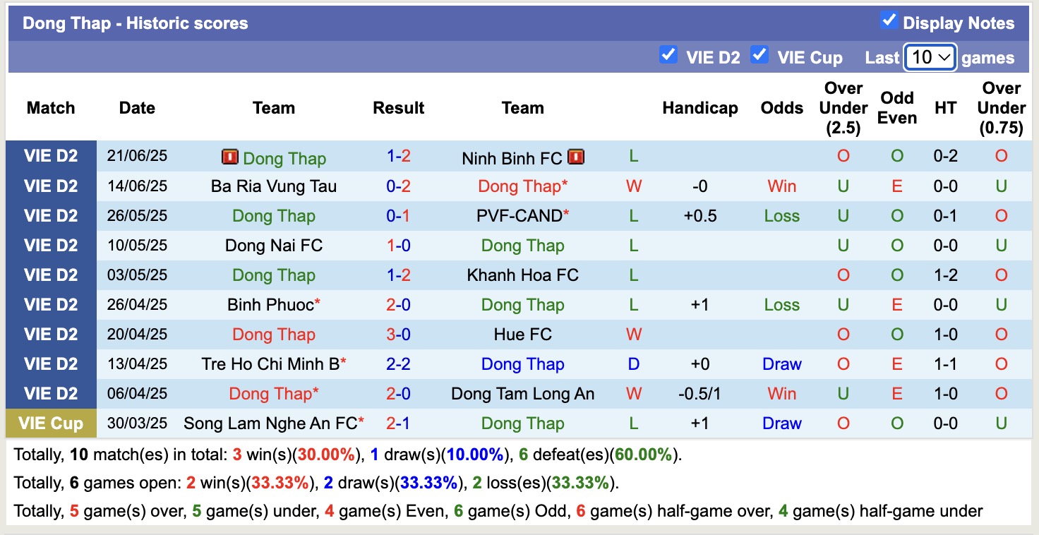 Nhận định, soi kèo TP.HCM vs Đồng Tháp, 16h00 ngày 12/9: Những người khốn khổ - Ảnh 3