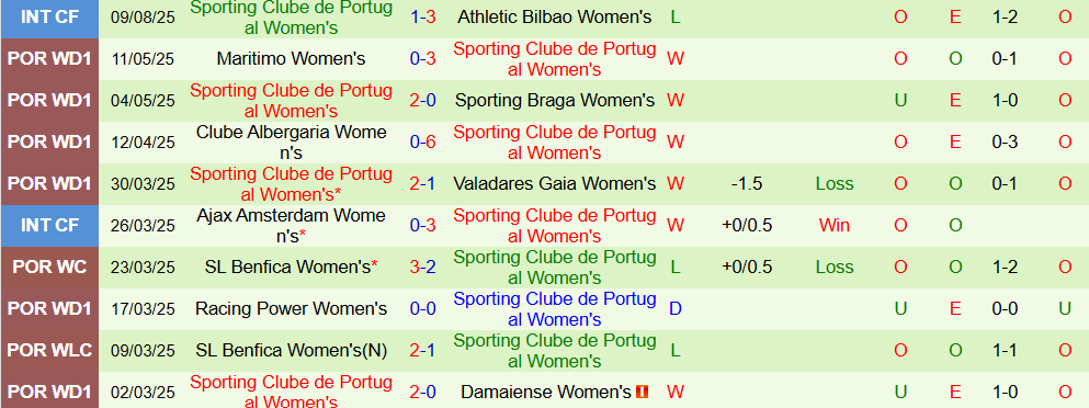 Soi kèo góc Nữ AS Roma vs Nữ Sporting Lisbon, 01h30 ngày 12/9 - Ảnh 2