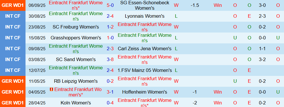 Soi kèo góc Nữ Frankfurt vs Nữ Real Madrid, 00h00 ngày 12/9 - Ảnh 1