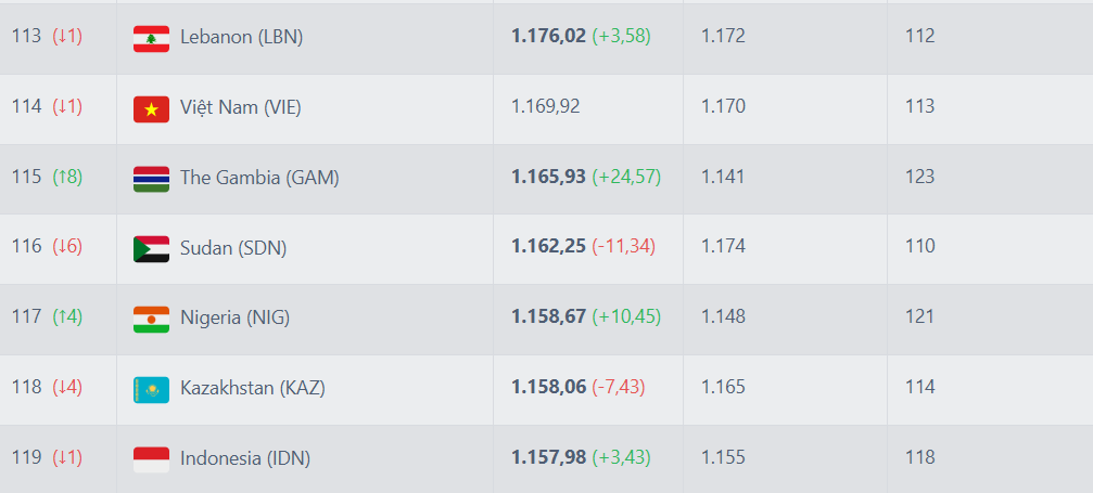 Tuyển Việt Nam tụt 1 bậc, bị Indonesia &aacute;p s&aacute;t tr&ecirc;n bảng xếp hạng FIFA - Ảnh 1