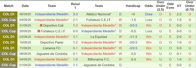 Nhận định, soi kèo Aguilas Doradas vs Ind Medellin, 6h00 ngày 13/9:  Chủ nhà gặp khó - Ảnh 2