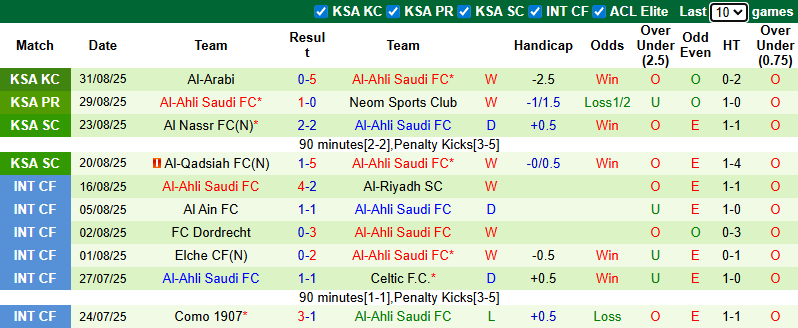 Nhận định, soi kèo Al-Ettifaq vs Al-Ahli Saudi, 22h25 ngày 12/9: Không dễ dàng - Ảnh 3