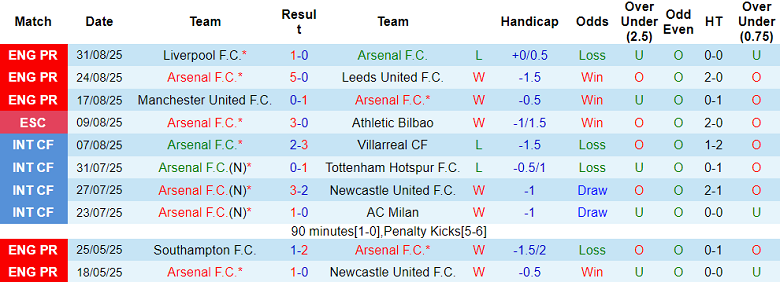 Nhận định, soi kèo Arsenal vs Nottingham Forest, 18h30 ngày 13/9: Tạm ‘lên đỉnh’ - Ảnh 1