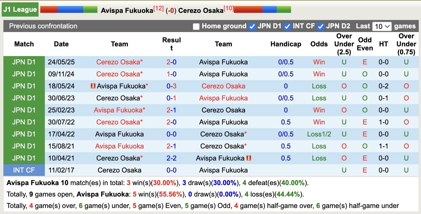 Nhận định, soi kèo Avispa Fukuoka vs Cerezo Osaka, 16h00 ngày 13/9: Vượt qua định kiến - Ảnh 4