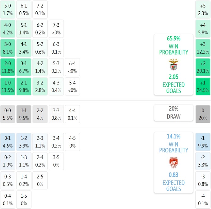 Nhận định, soi kèo Benfica vs Santa Clara, 2h15 ngày 13/9: Khó cản chủ nhà - Ảnh 8