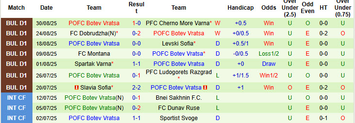 Nhận định, soi kèo Beroe Stara Zagora vs Botev Vratsa, 21h30 ngày 12/9: Áp lực sân nhà - Ảnh 3