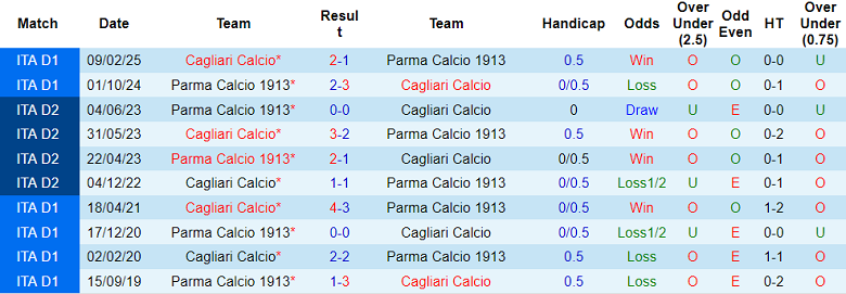Nhận định, soi kèo Cagliari vs Parma, 20h00 ngày 13/9: Đối thủ yêu thích - Ảnh 3