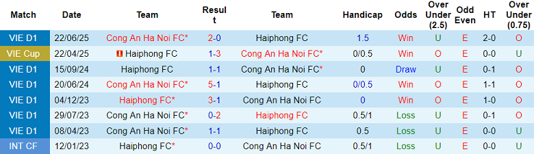 Nhận định, soi kèo Công an Hà Nội vs Hải Phòng, 19h15 ngày 13/9: Đứt chuỗi thắng - Ảnh 3