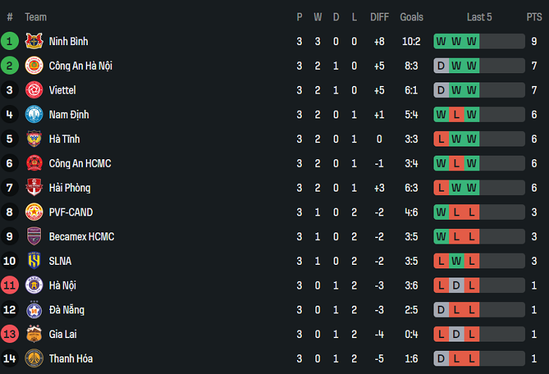Nhận định, soi kèo Công an TPHCM vs Nam Định, 19h15 ngày 13/9: Khách đáng tin - Ảnh 4