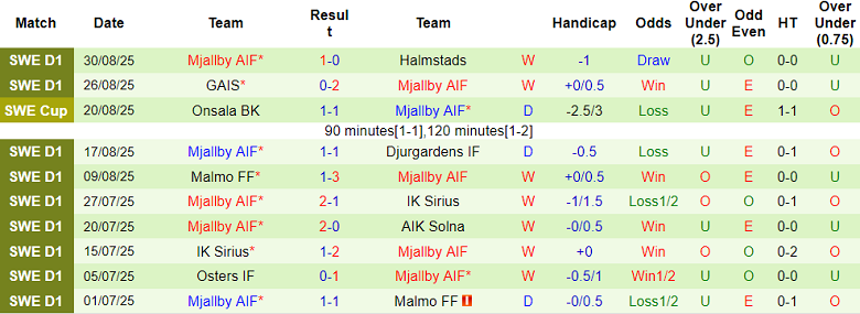 Nhận định, soi kèo Degerfors vs Mjallby, 20h00 ngày 13/9: Duy trì lợi thế - Ảnh 2
