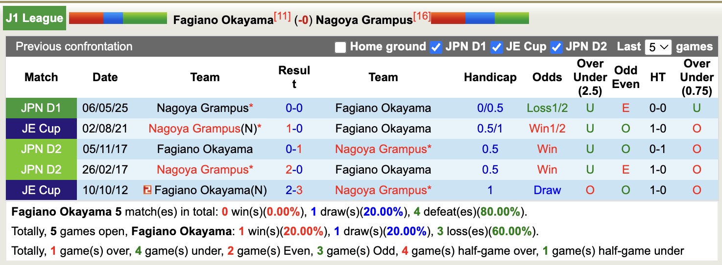 Nhận định, soi kèo Fagiano Okayama vs Nagoya Grampus, 16h55 ngày 13/9: Tiếp tục chìm sâu - Ảnh 4