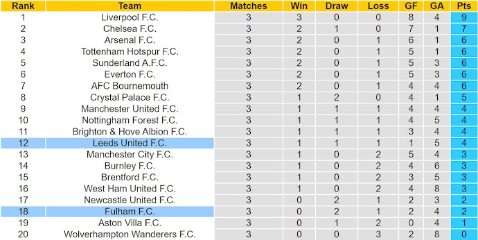 Nhận định, soi kèo Fulham vs Leeds, 21h00 ngày 13/9: Khát điểm - Ảnh 5