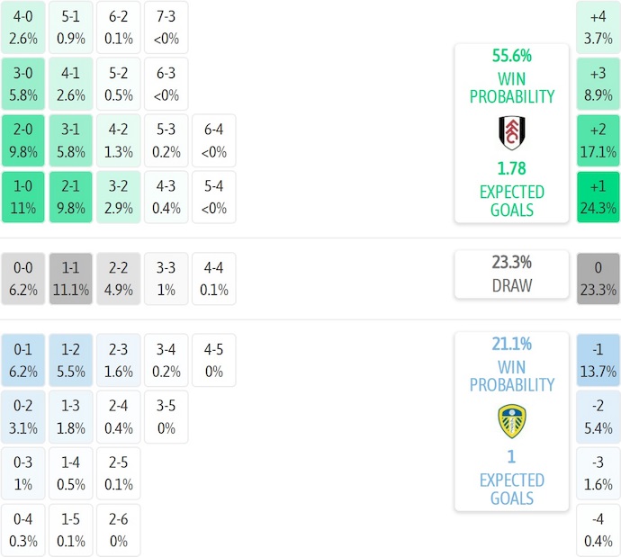 Nhận định, soi kèo Fulham vs Leeds, 21h00 ngày 13/9: Khát điểm - Ảnh 8