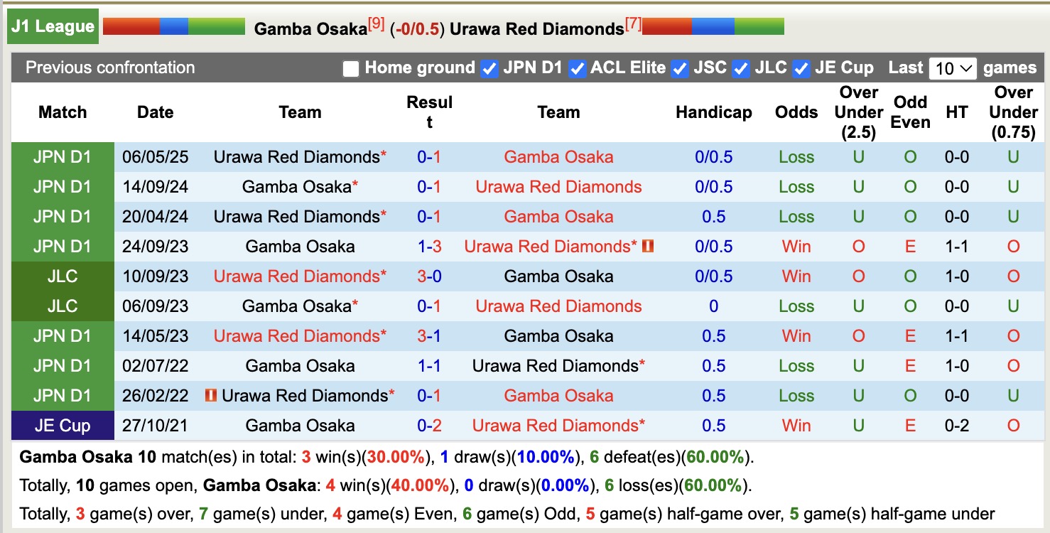 Nhận định, soi kèo Gamba Osaka vs Urawa Red Diamonds, 17h00 ngày 13/9: Trái đắng xa nhà - Ảnh 4