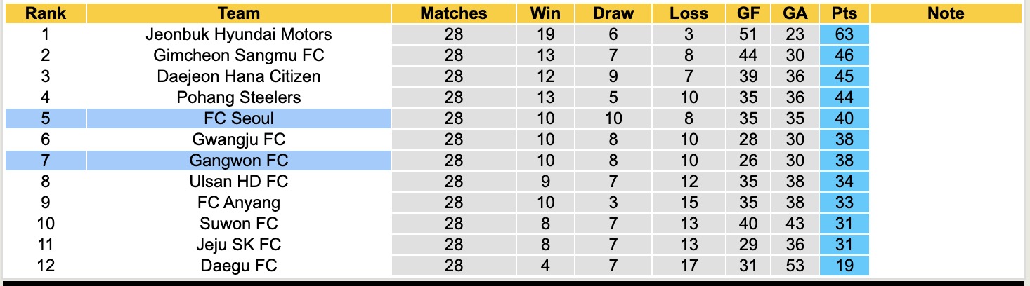Nhận định, soi kèo Gangwon FC vs FC Seoul, 17h00 ngày 13/9: 3 điểm căng thẳng - Ảnh 5