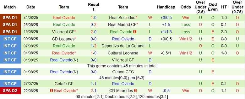 Nhận định, soi kèo Getafe vs Real Oviedo, 19h00 ngày 13/9: Bản lĩnh ‘thực chiến’ - Ảnh 2