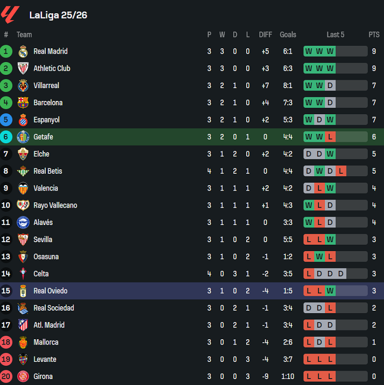 Nhận định, soi kèo Getafe vs Real Oviedo, 19h00 ngày 13/9: Bản lĩnh ‘thực chiến’ - Ảnh 4