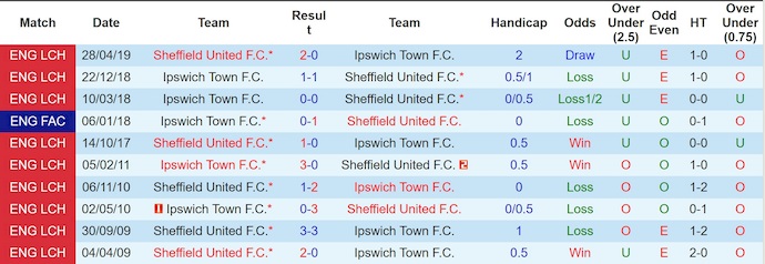 Nhận định, soi kèo Ipswich vs Sheffield United, 2h00 ngày 13/9: Rơi tự do - Ảnh 4