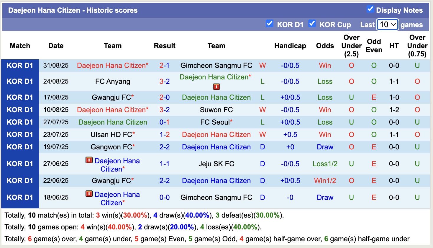 Nhận định, soi kèo Jeonbuk vs Daejeon, 17h00 ngày 13/9: Gia tăng khoảng cách - Ảnh 3