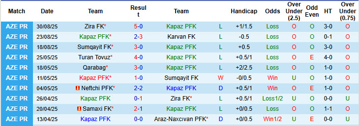 Nhận định, soi kèo Kapaz vs Araz-Naxcıvan, 20h45 ngày 12/9: Vượt lên ngôi đầu - Ảnh 2