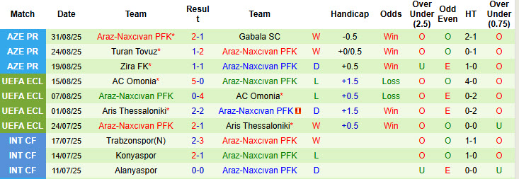Nhận định, soi kèo Kapaz vs Araz-Naxcıvan, 20h45 ngày 12/9: Vượt lên ngôi đầu - Ảnh 3