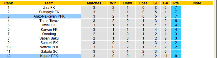 Nhận định, soi kèo Kapaz vs Araz-Naxcıvan, 20h45 ngày 12/9: Vượt lên ngôi đầu - Ảnh 5