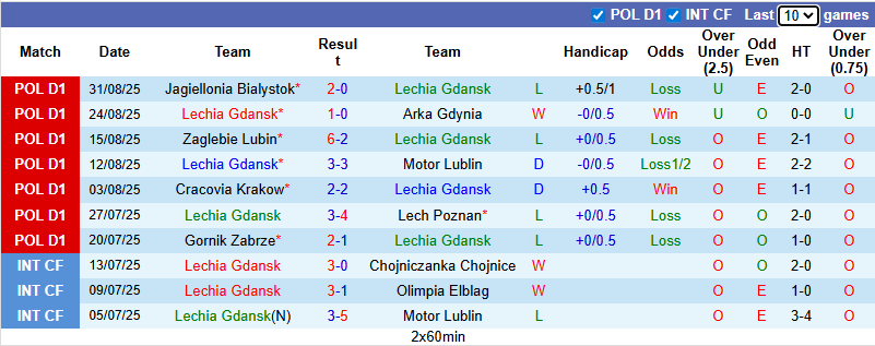 Nhận định, soi kèo Lechia Gdansk vs GKS Katowice, 23h00 ngày 12/9: Đòi nợ - Ảnh 2