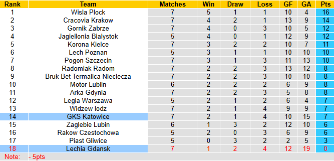 Nhận định, soi kèo Lechia Gdansk vs GKS Katowice, 23h00 ngày 12/9: Đòi nợ - Ảnh 5